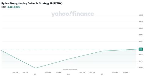RYSJX Rydex Strengthening Dollar 2x Strategy Fund C.